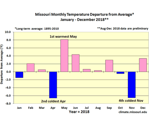 Missouri Monthly Temp Departure from Average* January-December 2018**