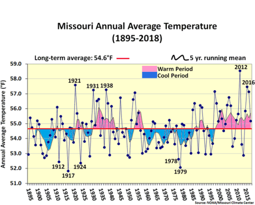 Missouri Annual Average Temperature 1895-2018
