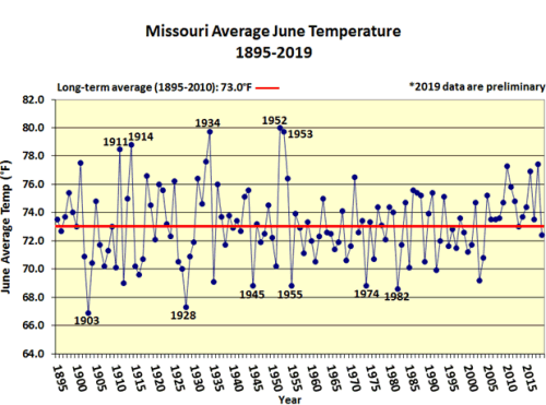 Missouri Average June Temp 1895-2019*