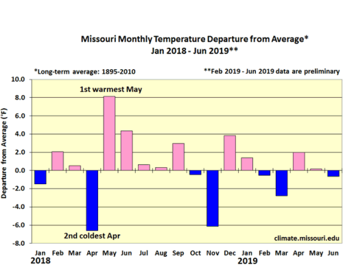 Missouri Monthy Temp Departure from Average* Jan 2018-Jun 2019**