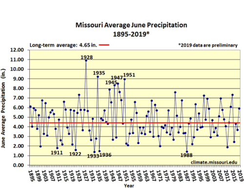 Missouri Average June Precip 1895-2019*