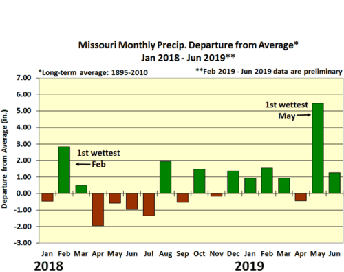 Missouri Monthy Precip Departure from Average* Jan 2018-Jun 2019**