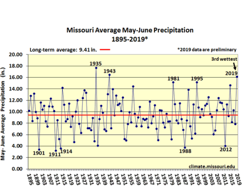 Missouri Average May-June Precip 1895-2019*