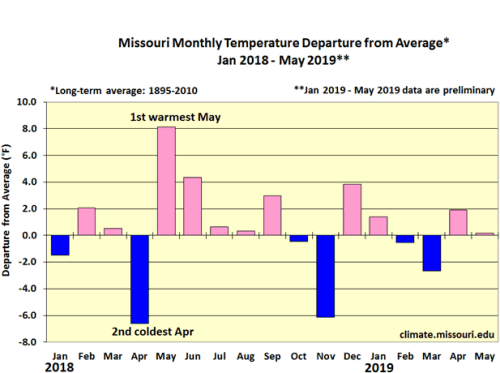 Missouri Monthy Temp Departure from Average* Jan 2018-May 2019**
