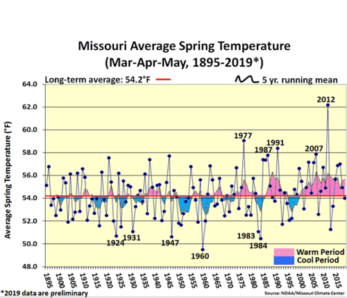 Missouri Average Spring Temperaure (Mar-Apr-May, 1895-2019*
