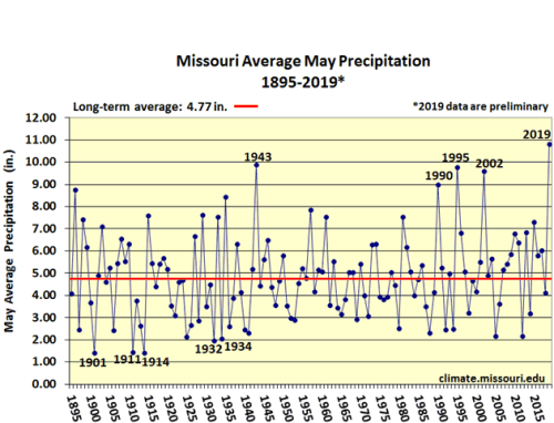 Missouri Average May Precip 1895-2019*