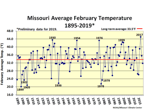 Missouri Average February Temperature 1895-2019*