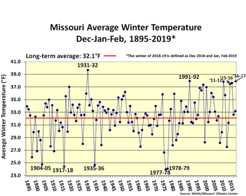 Missouri Average Winter Temperature Dec-Jan-Feb 1895-2019*