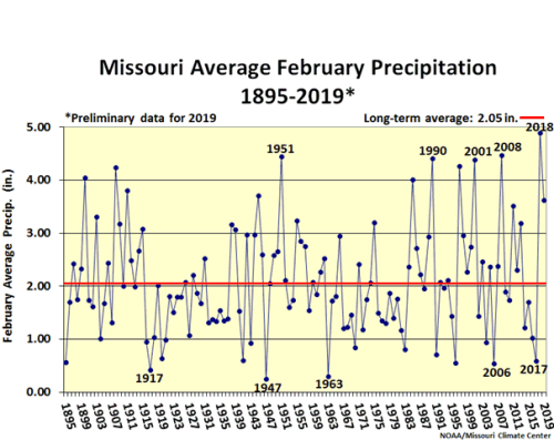 Missouri Average February Precip (in.) 1895-2019*