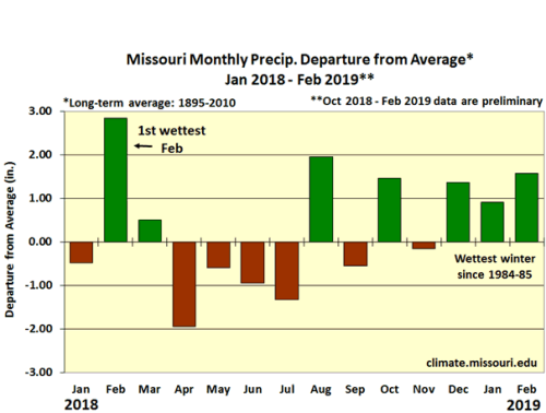 Missouri Monthly Precip Departure from Average* January 2018 - February 2019**