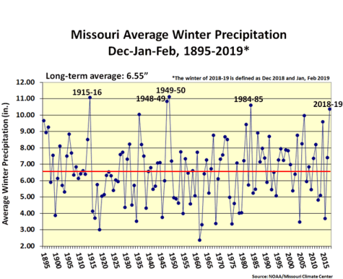 Missouri Average Winter Precip Dec-Jan-Feb, 1895-2019*