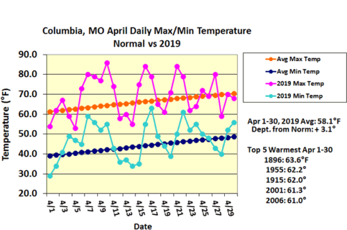 Columbia, MO April Daily Max/Min Temp