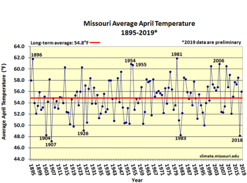 Missouri Average April Temp 1895-2019*