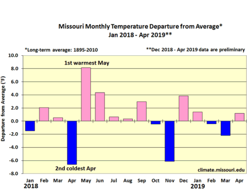 Missouri Monthy Temp Departure from Average* Jan 2018-Apr 2019**