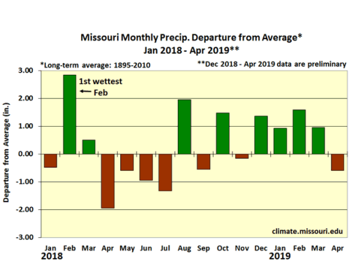 Missouri Monthy Precip Departure from Average* Jan 2018-Apr 2019**