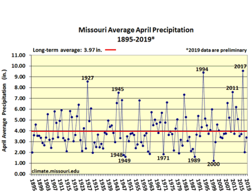 Missouri Average April Precip 1895-2019*