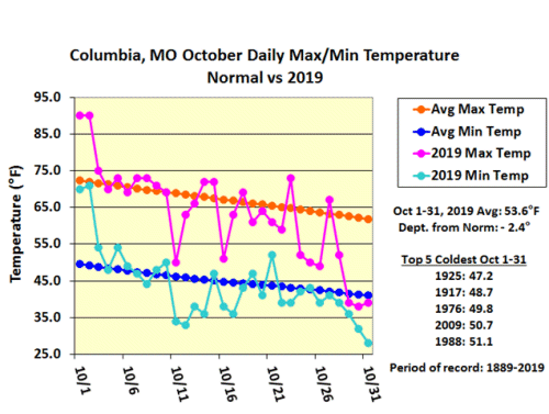 Columbia, MO October Daily Max/Min Temp Normal vs 2019