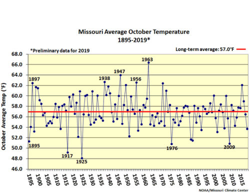 Missouri Average October Temperature 1895-2019*