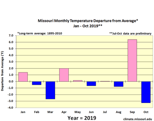 Missouri Monthly Temperature Departure from Average* Jan - Oct 2019**