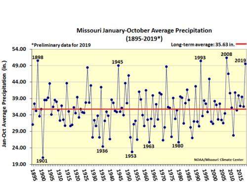 Missouri Jan - Oct Avg Precipitation 1895 - 2019*