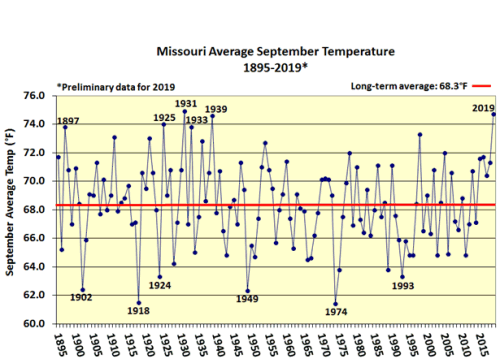Missouri Average September Temperature 1895-2019*