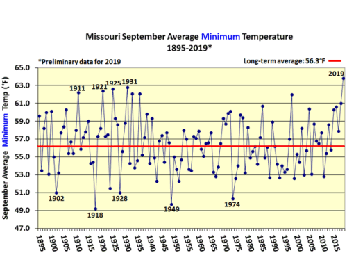 Missouri September Average Minimum Temperature 1895-2019*
