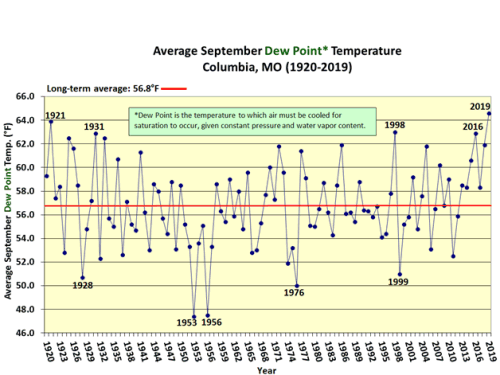 Average September Dew Point* Temperature Columbia, MO