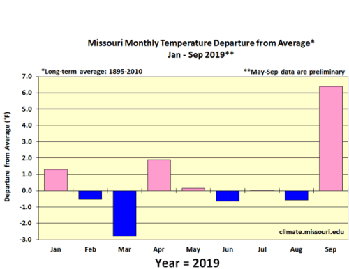Missouri Monthly Temperature Departure from Average* Jan - Sep 2019**