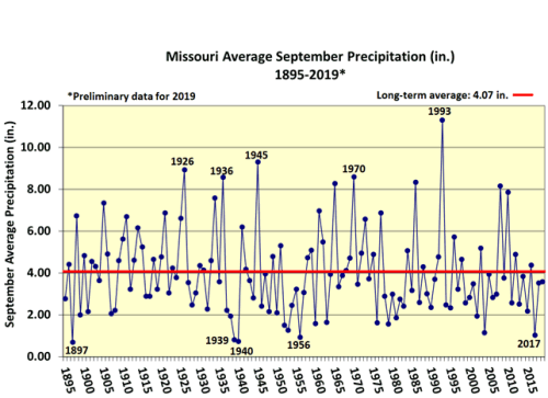 Missouri Average September Precipitation 1896-2019*