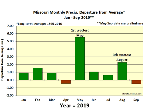 Missouri Monthly Preip Departure from Average Jan - Sep 2019**