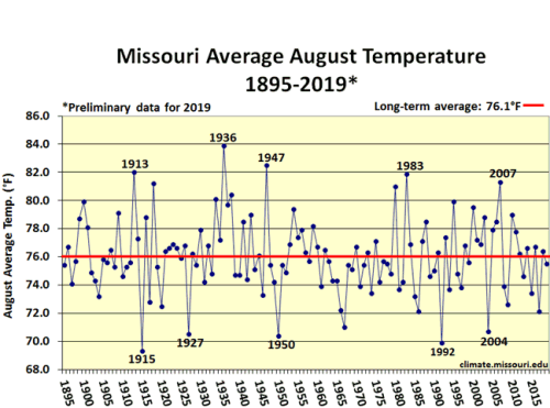 Missouri Average August Temp 1895-2019*