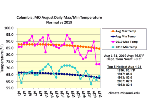 Columbia, MO August Daily Max/Min Temp Normal vs 2019