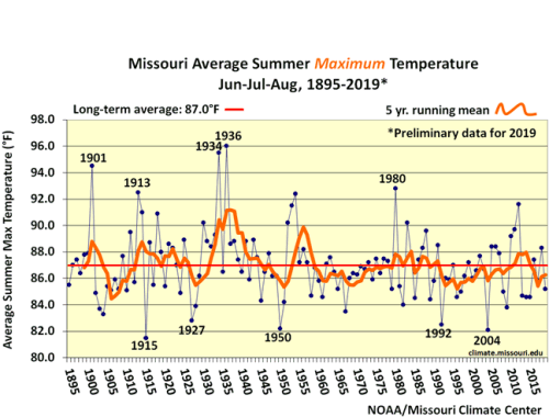 Missouri Average Summer Maximum Temp Jun-Jul-Aug, 1895-2019*