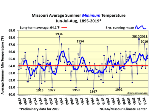 Missouri Average Summer Minimum Temp Jun-Jul-Aug, 1895-2019*