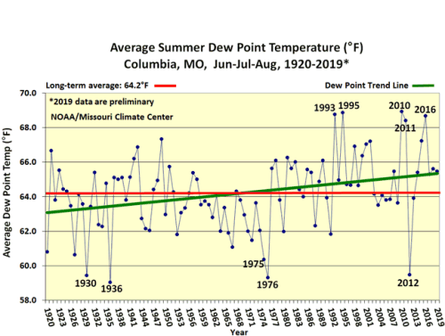 Average Summer Dew Point Temp Columbia, MO Jun-Jul-Aug 1920-2019*