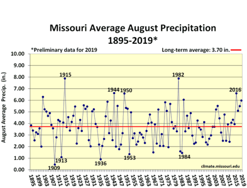 Missouri Average August Precip 1895-2019*