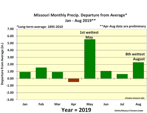 Missouri Monthly Precip Departure Jan 2019 -Aug 2019**