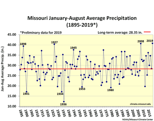 Missouri Average January-August Precip 1895-2019*