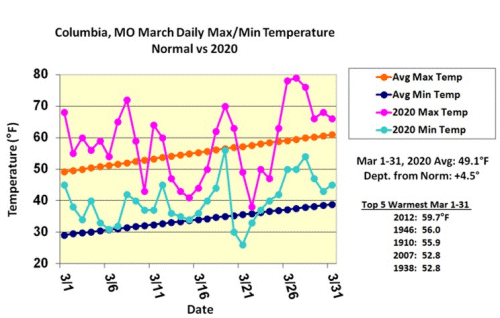 Columbia, MO March Daily Max/Min Temp Normal vs 2020