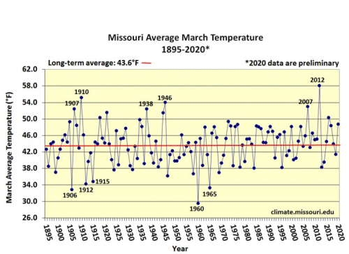 Missouri Average March Temperature 1895-2019*