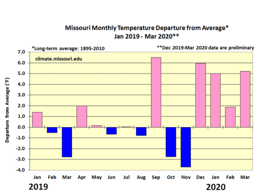 Missouri Monthly Temperature Departure from Average* Jan 2019 - Mar 2020**