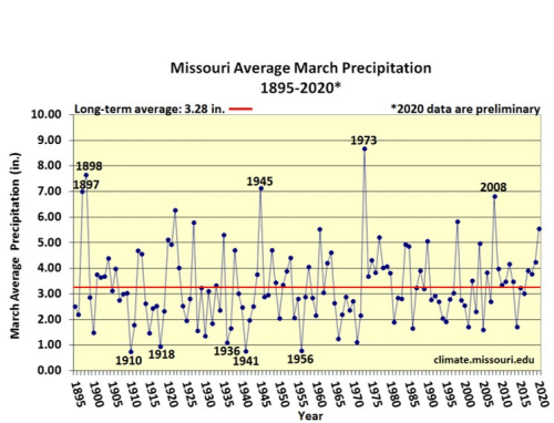 Missouri Avg March Precipitation 1895 - 2020*
