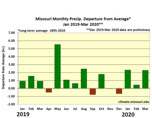 Missouri Monthly Precip Departure from Avg* Jan 2019 - Mar 2020**
