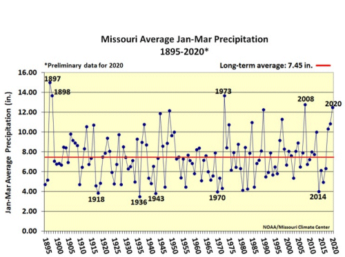 Missouri Avg Jan-Mar Precip 1895-2020*
