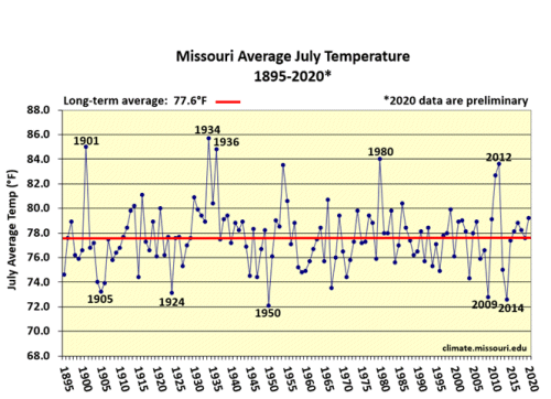Missouri Average July Temperature 1895-2020*
