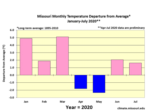 Missouri Monthly Temperature Departure from Average* Jan 2019 - Jul 2020**