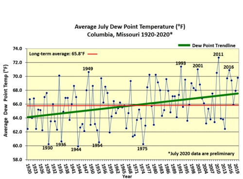 Columbia, MO Average July Dew Point 1920-2020*