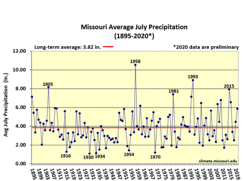 Missouri Average July Precipitation 1895-2020*