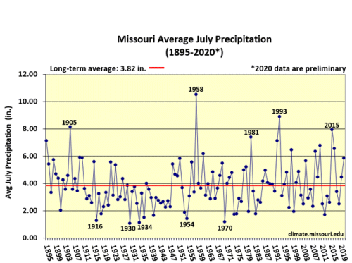 Missouri Climate Center