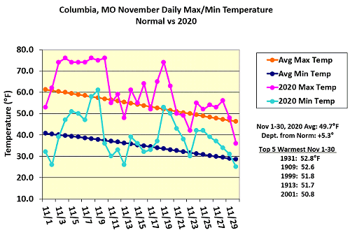 Columbia, MO November Daily Max/Min Temperature Normal vs 2020